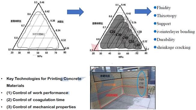 Impressora 3D de Concreto