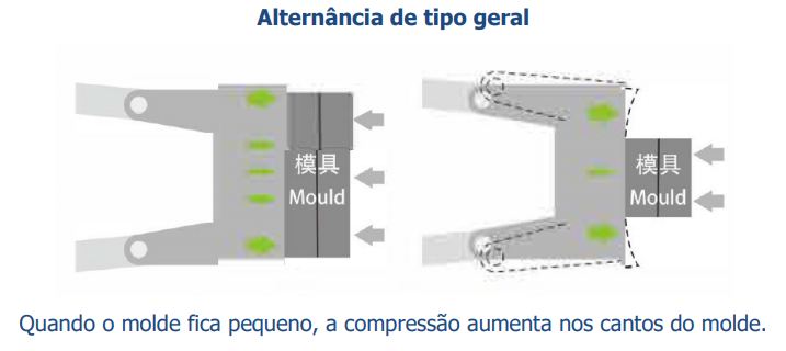 Injetora de Plástico - Série KII com Servo Motor (Alta Precisão)