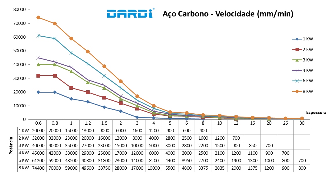 Tabela de velocidades de corte 1